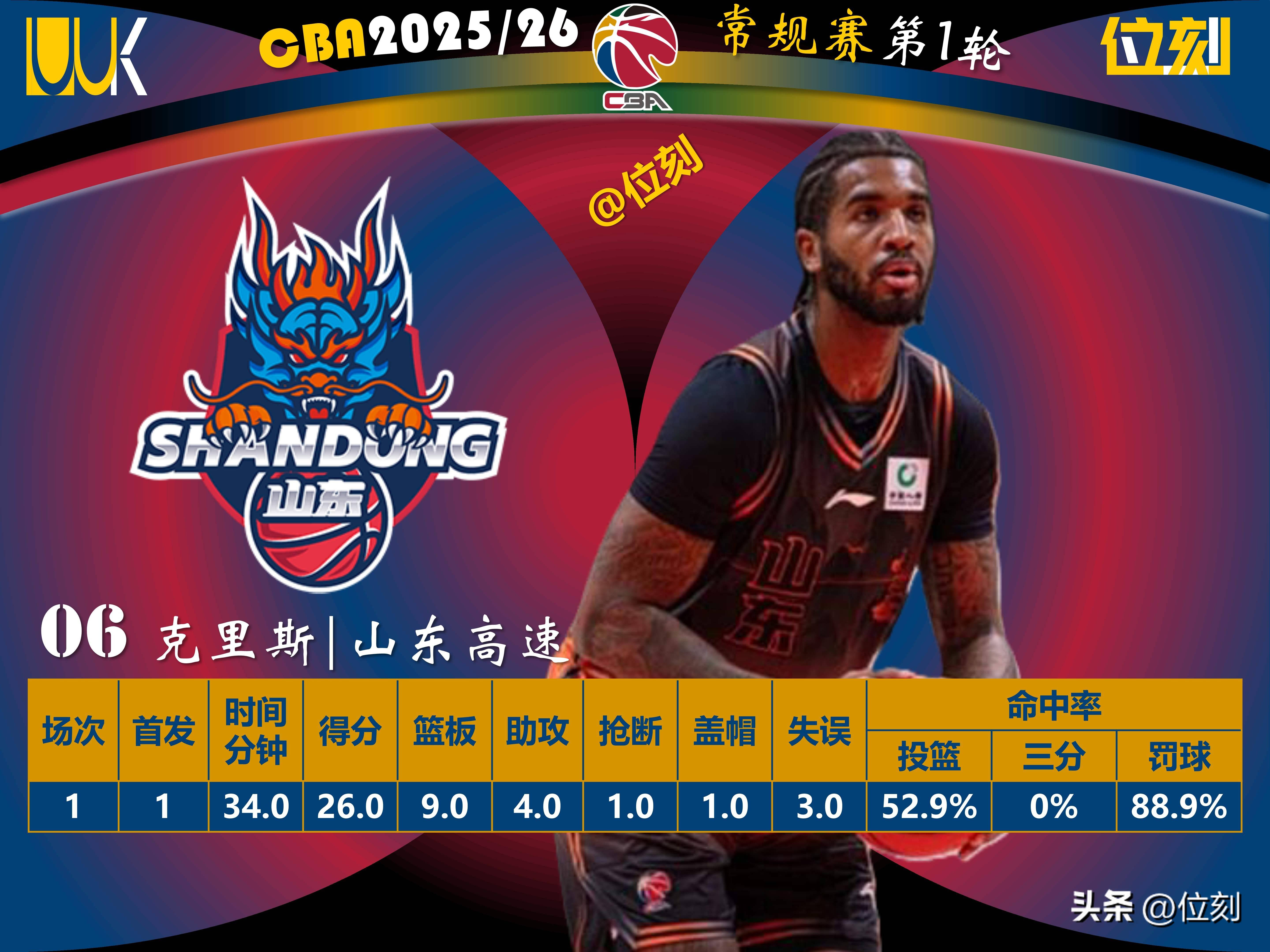 包含里昂关键时刻刷新队史纪录深圳男篮集结日门线救险，媒体一致点评：哈登连续十场比赛得分超过逆转的词条